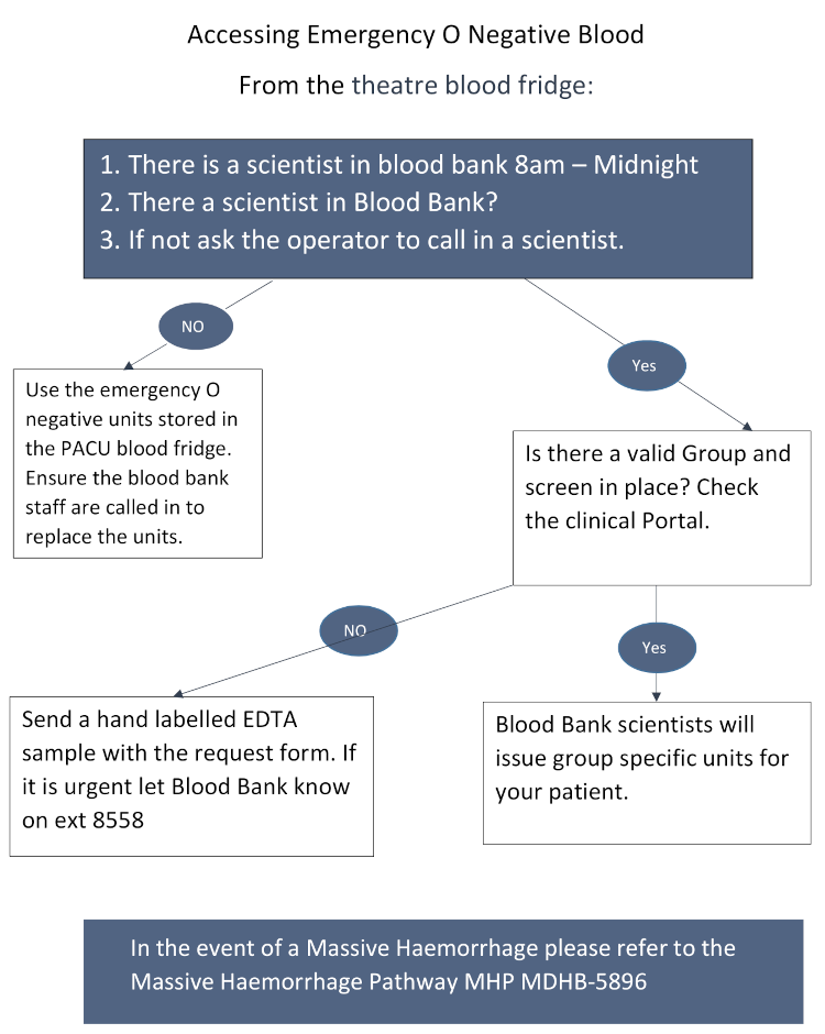 How to get blood in an emergency