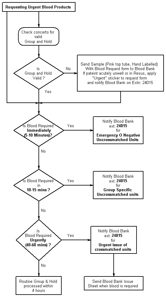 flowchart for getting blood in an emergency