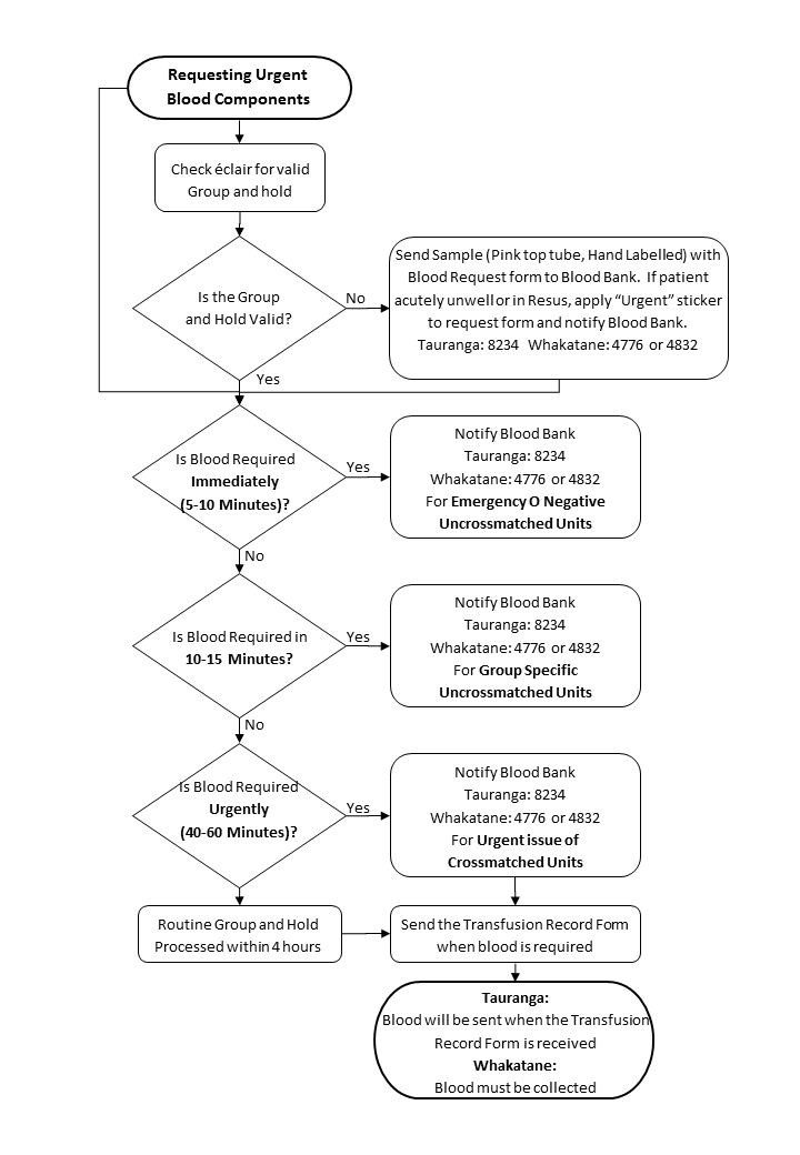 flowchart for getting blood in an emergency