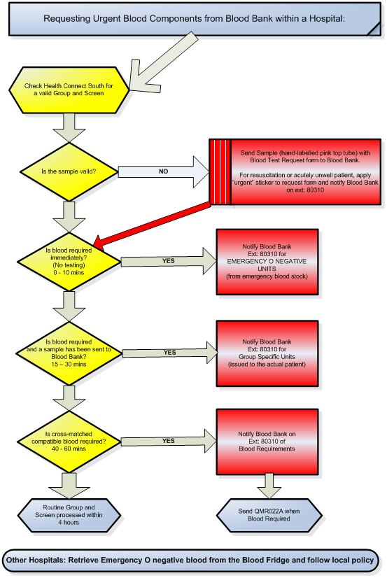 flowchart for ordering emergency blood