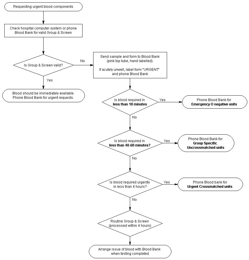 flowchart for obtaining desperate units