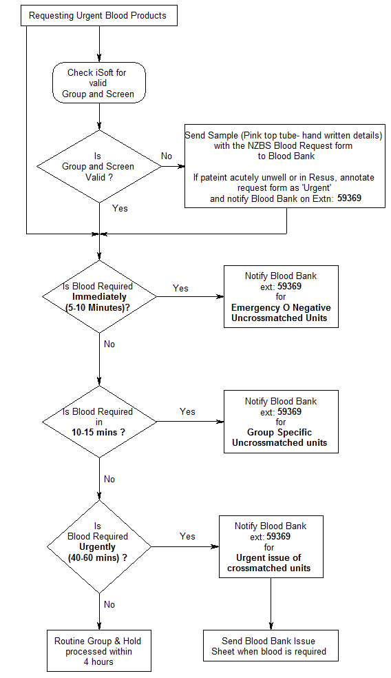 flowchart for ordering emergency O negative units