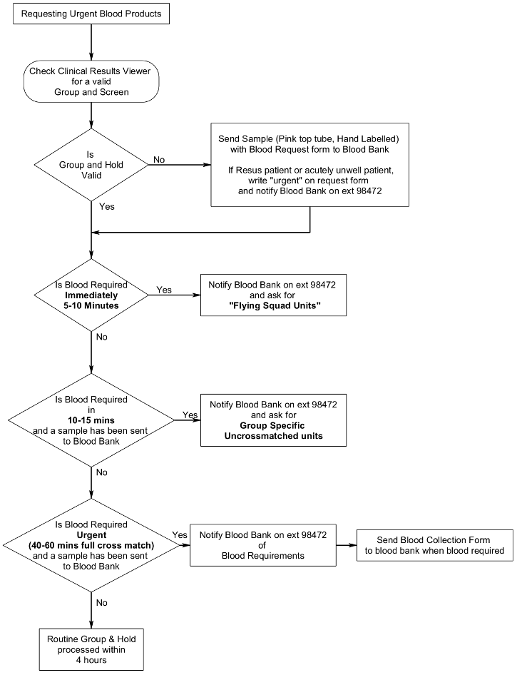 flowchart for getting blood in an emergency