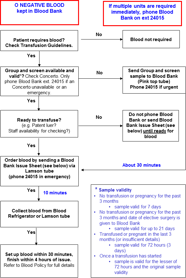 Blood ordering flowchart