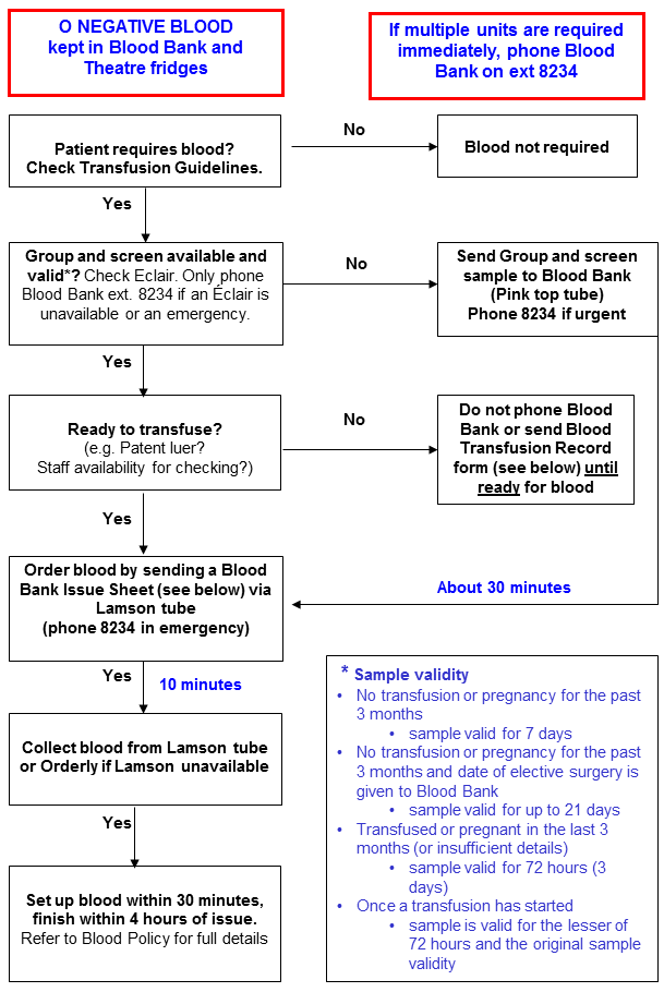 Blood ordering flowchart