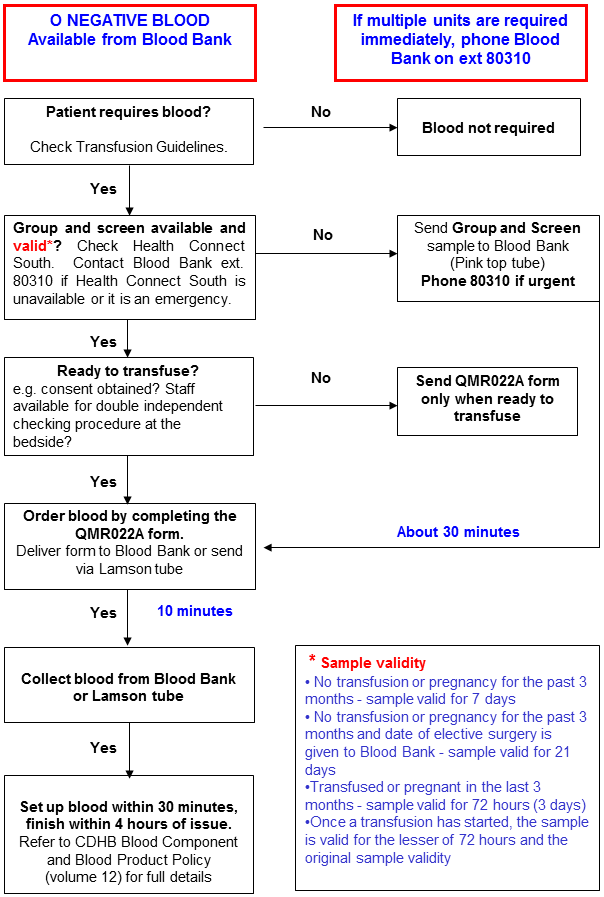 Blood Bank Material Flow Chart Blood Bank Material Flow Chart