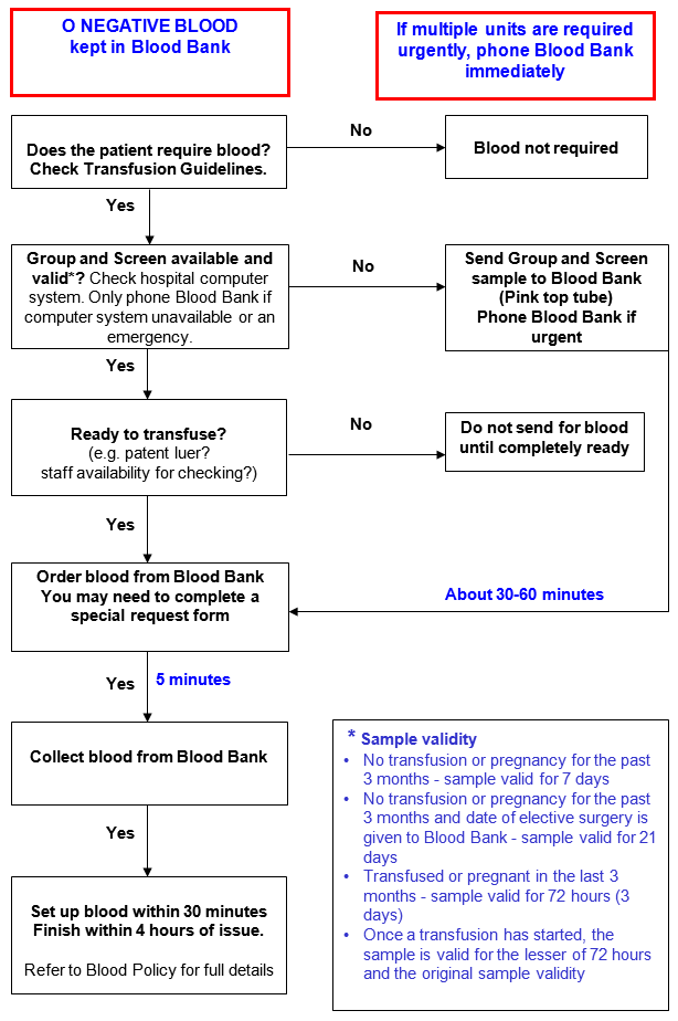 flowchart for ordering blood