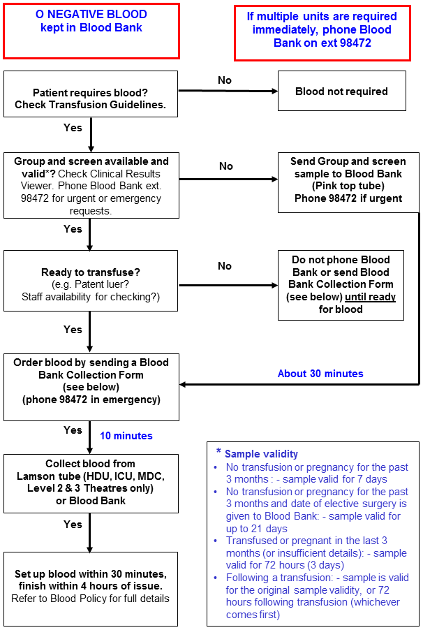 Blood ordering flowchart